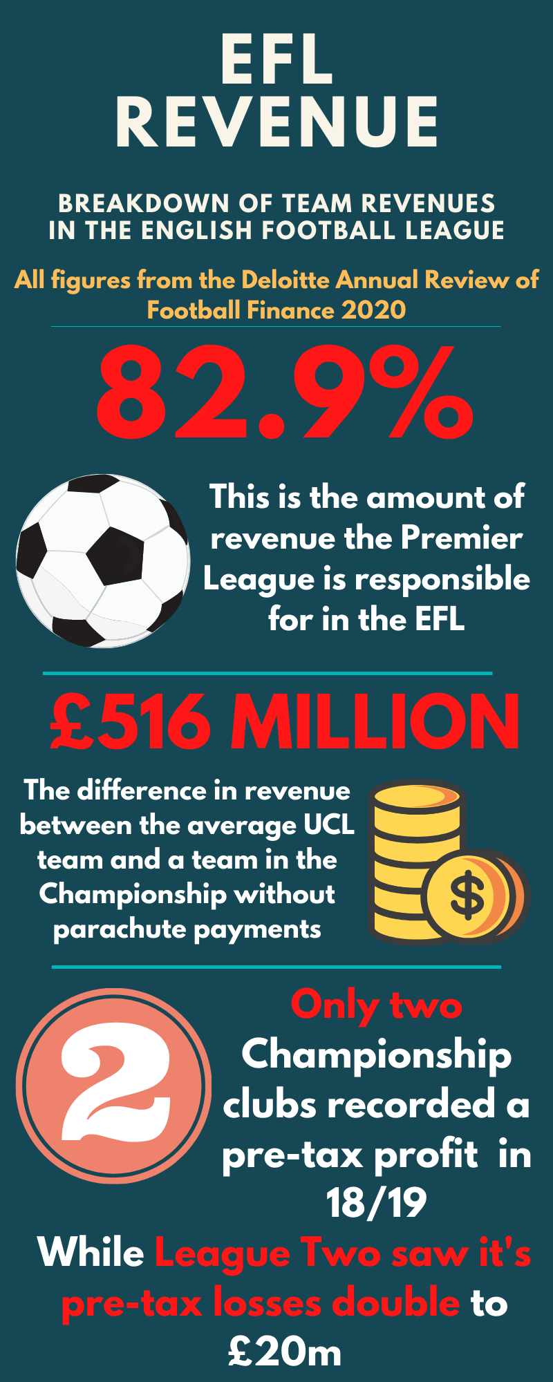Infographic on the finances of the Premier League and EFL from Deloittes 2020 financial review. 