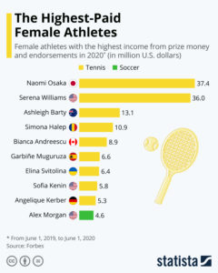 Why does tennis have the highest-paid female athletes?