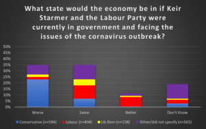 Keir Starmer Would Not Have Handled the Coronavirus Pandemic Better Then Boris Johnson, According To The British Public.