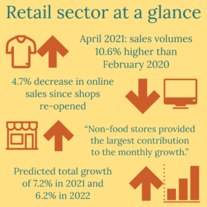 Retail sector re-growth as UK eases lockdown restrictions.