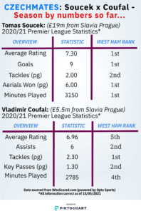 Czechmates: Analysing Tomas Soucek and Vladimir Coufal’s impact on West Ham United this season