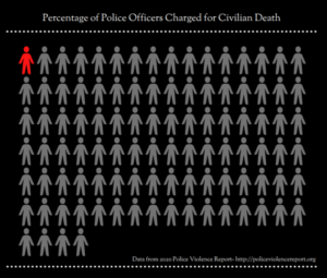 Less than 2% of US Police officers face charges for killings in 2020