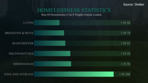 The Challenges Of Homelessness In Brighton During A Pandemic