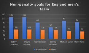 <strong>Data story – England men’s top goal scorers of all-time</strong>
